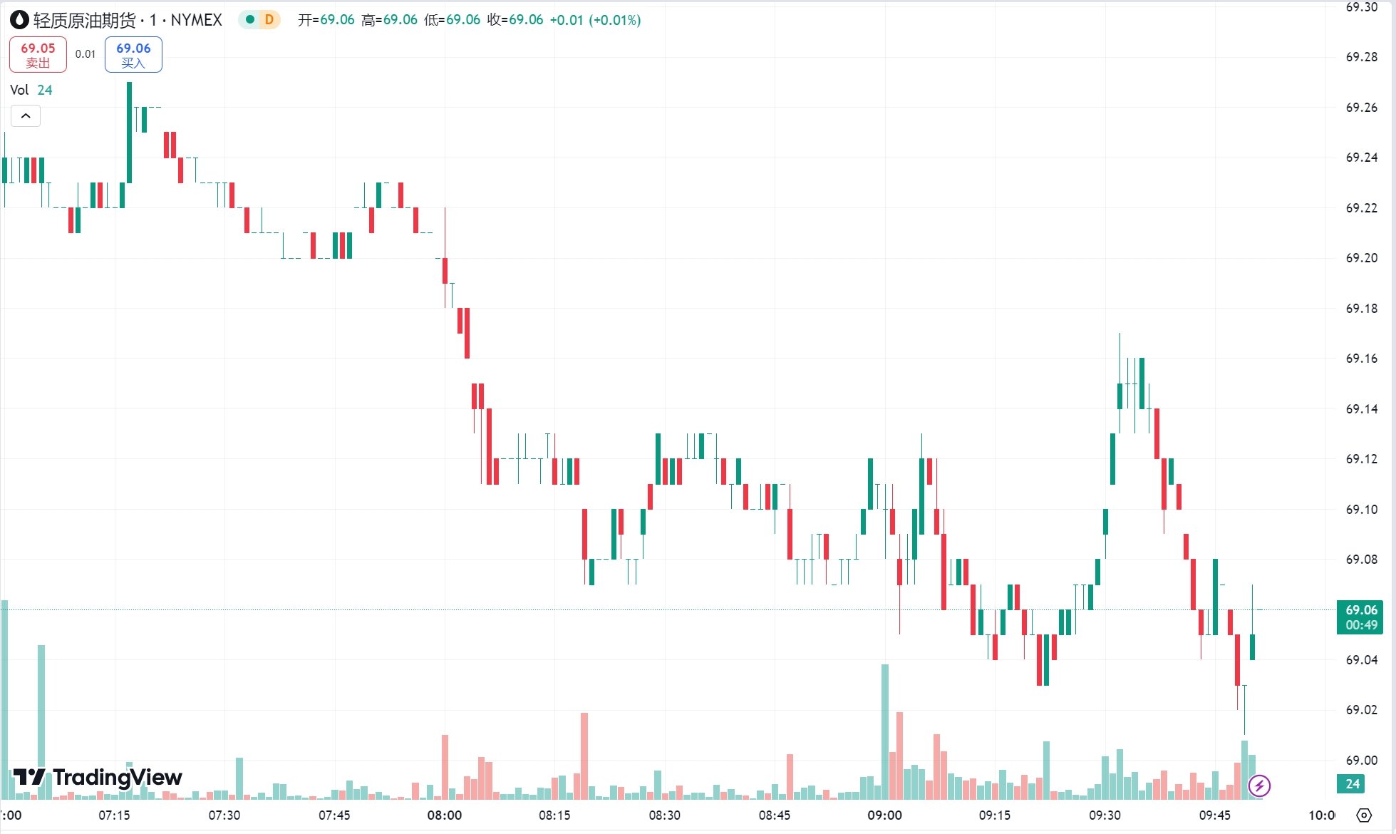 澳汇ausforex平台：黄金冲高回落小幅收涨，需求担忧持续美油失守 70 美元关口(2)