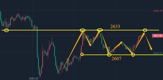 黄金震荡高抛低吸(1)