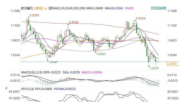澳汇官网:受四大因素影响，2025年欧元兑美元有望平价(1)