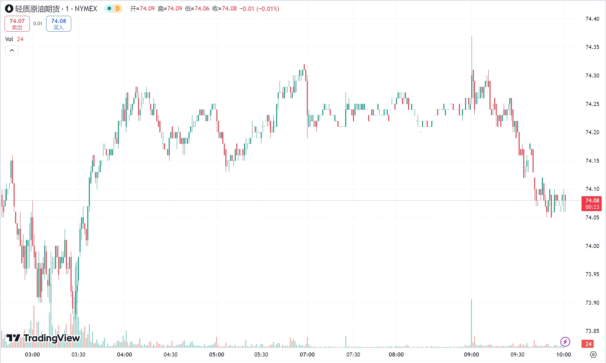 澳汇ausforex官网：黄金站上 2670 美元关口，原油收涨近 1%(2)