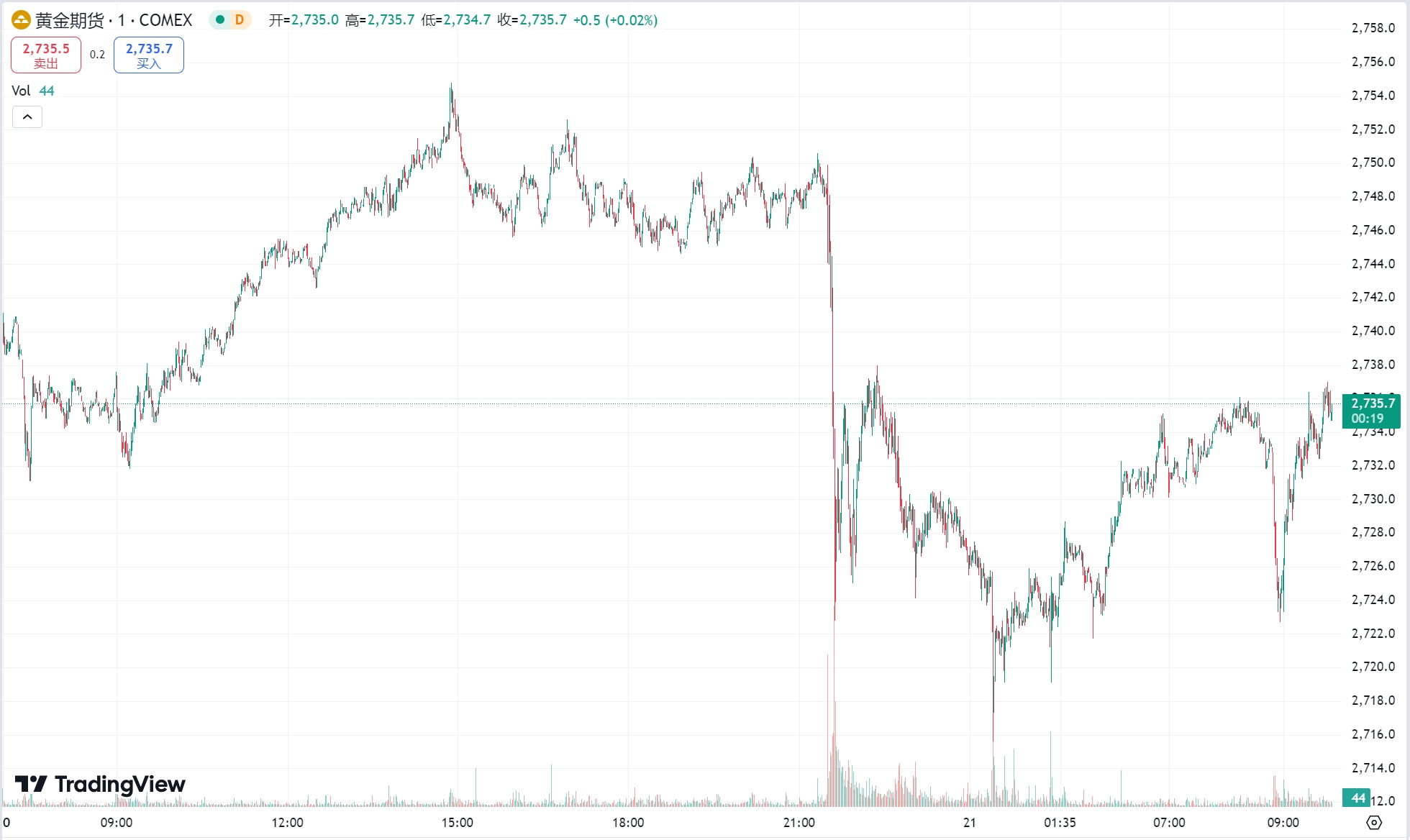 澳汇ausforex官网：美元意外回落金价震荡上行，原油期货收跌近 1%(1)