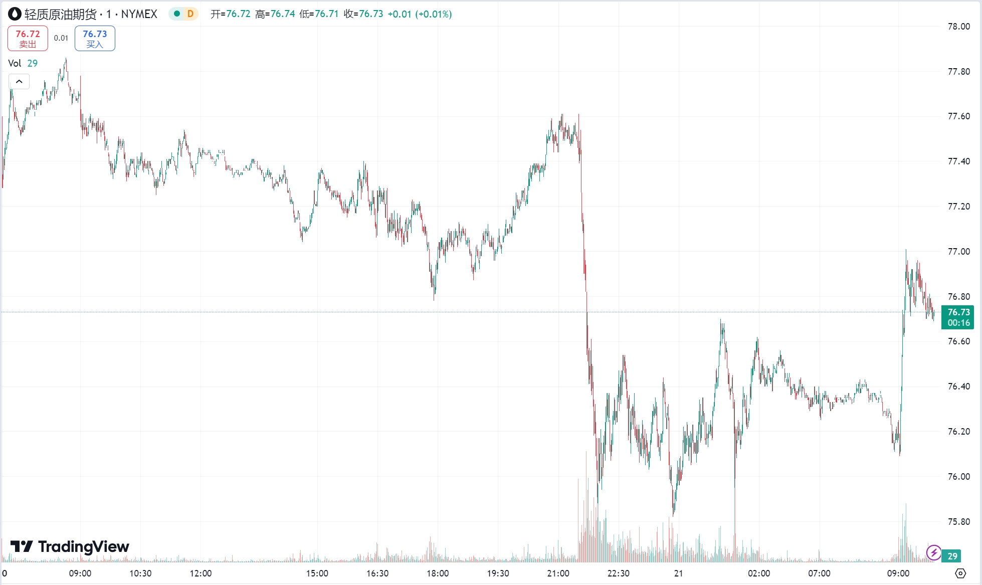 澳汇ausforex官网：美元意外回落金价震荡上行，原油期货收跌近 1%(2)