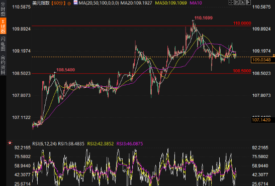 特朗普政策和美联储预期影响下，美元指数将再度挑战110关口(1)