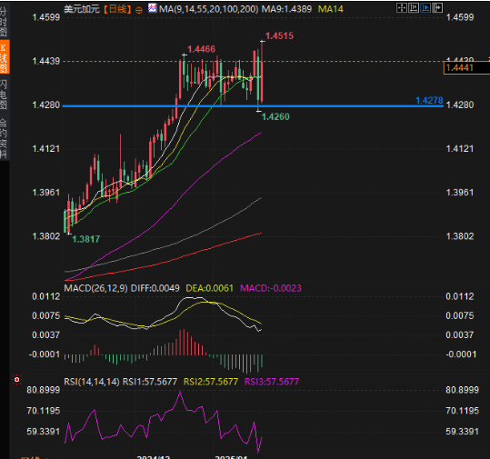 澳汇ausforex官网：美元/加元或创5年新高？聚焦加CPI数据(1)