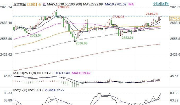 澳汇ausforex官网：黄金又将迎来重要的一年！机构看向3300美元/盎司(1)