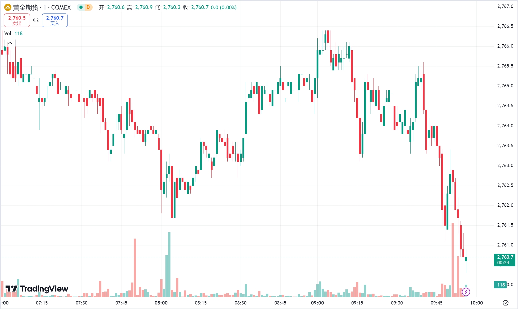 澳汇ausforex平台：金价持续攀升一度突破 2760 美元，原油跌势延续 (1)