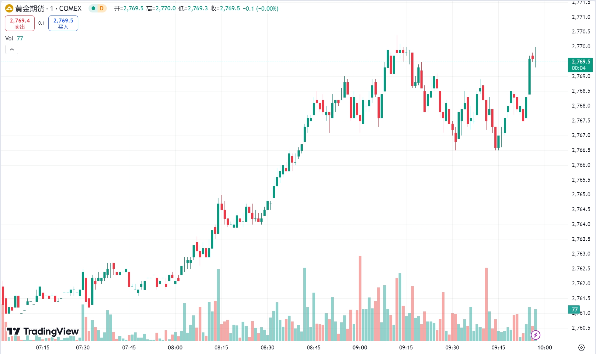澳汇ausforex平台：特朗普呼吁降息、压低油价，黄金探底回升原油续跌(1)