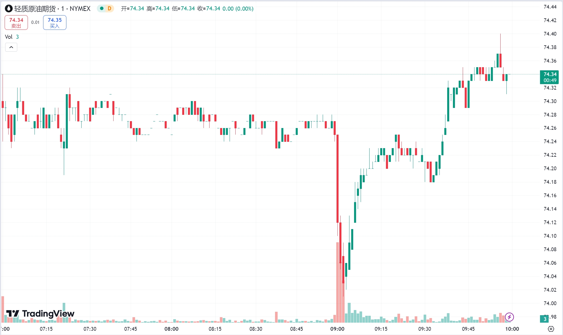 澳汇ausforex平台：特朗普呼吁降息、压低油价，黄金探底回升原油续跌(2)