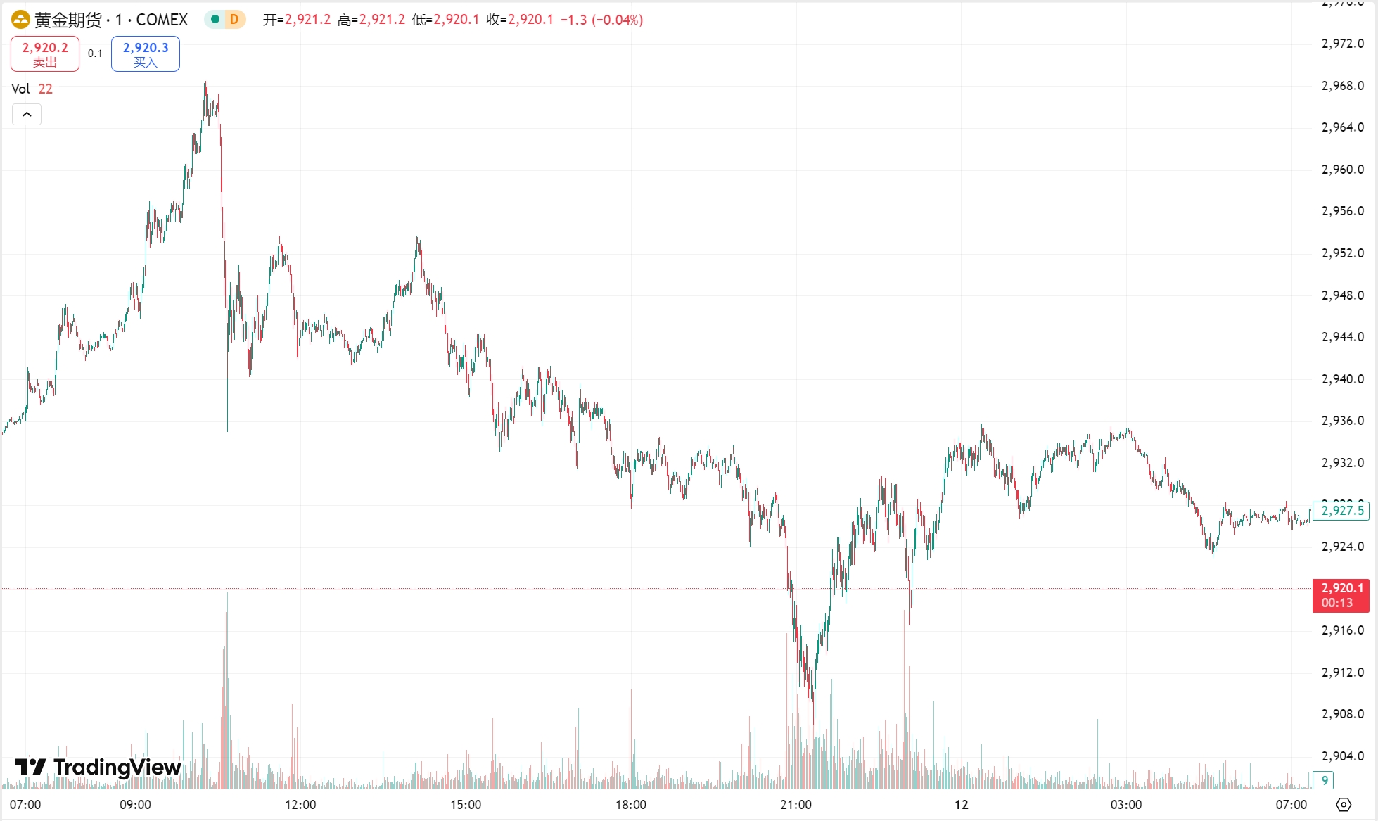 澳汇ausforex平台：黄金创历史新高后盘中跳水，原油升至两周最高(1)