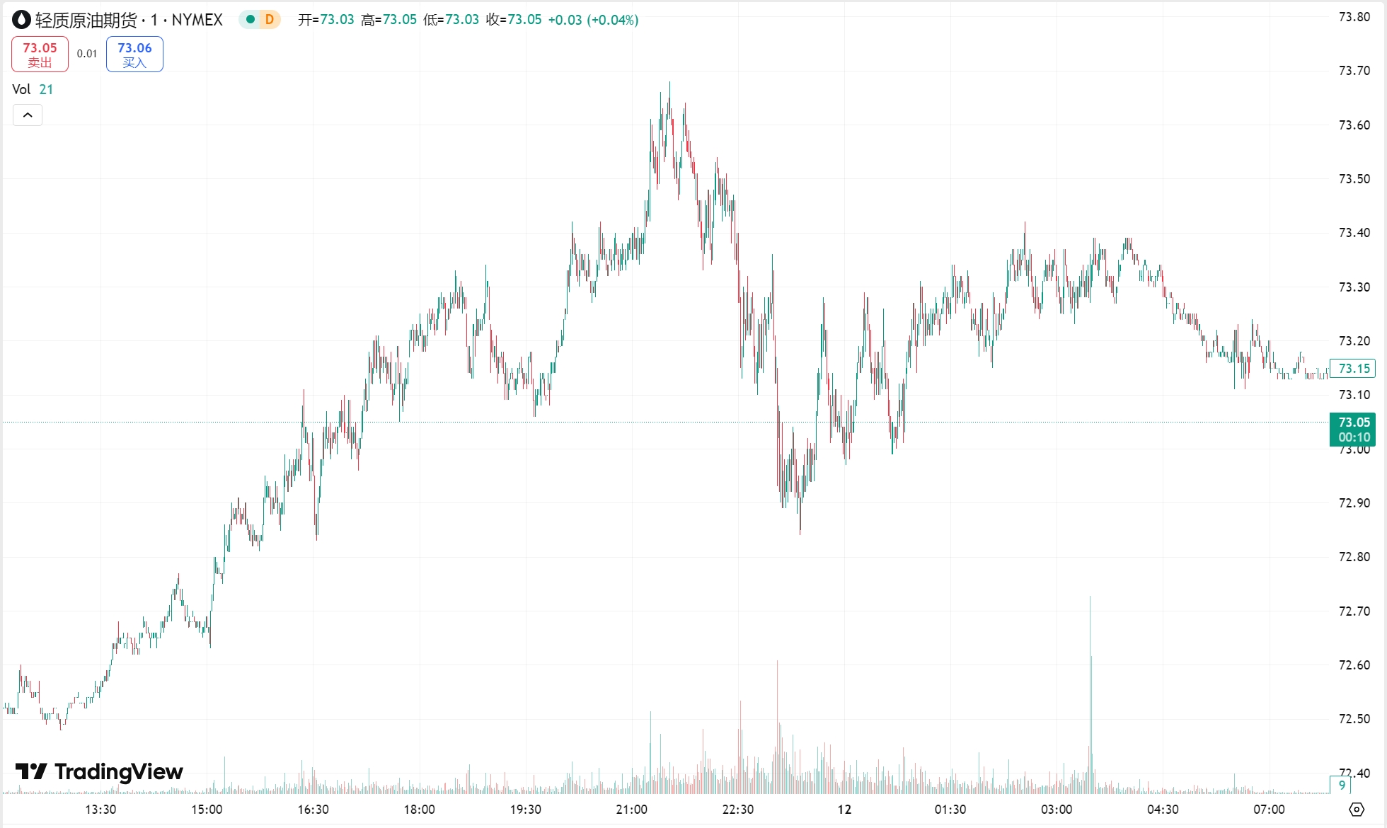 澳汇ausforex平台：黄金创历史新高后盘中跳水，原油升至两周最高(2)