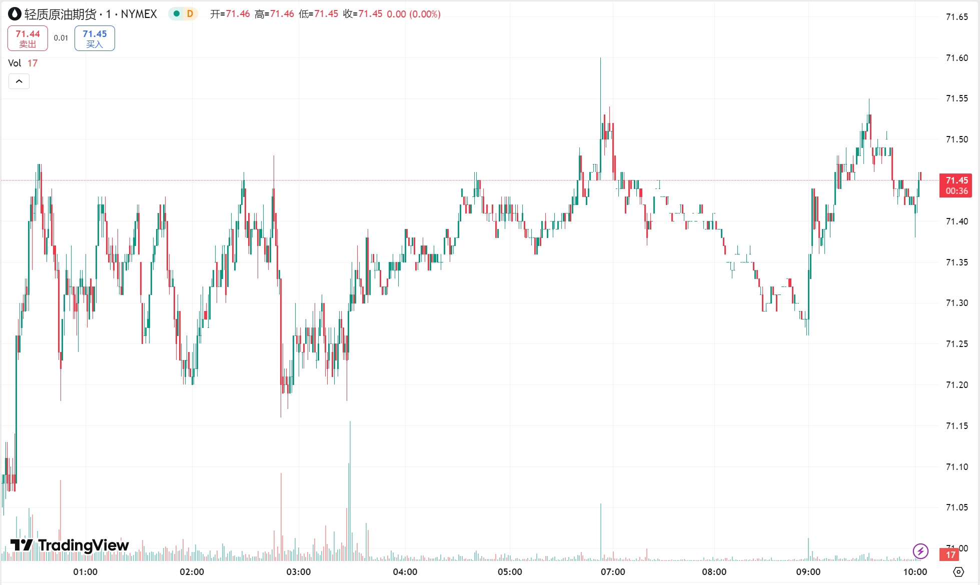 澳汇ausforex官网：美元走软黄金收涨近 1%，原油期货震荡走低(2)