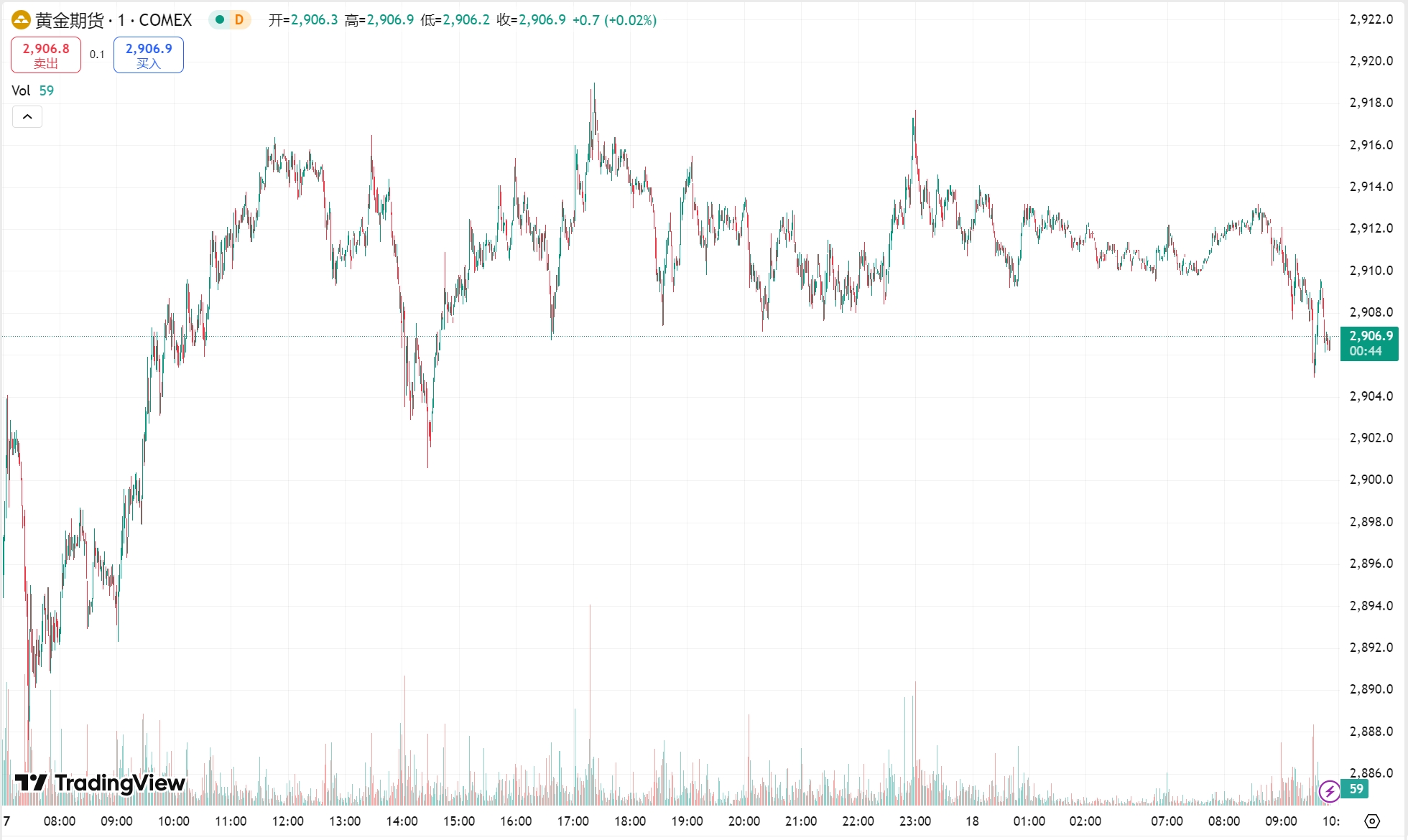 澳汇ausforex官网：金价回升至 2900 美元关口，油价获支撑上涨(1)