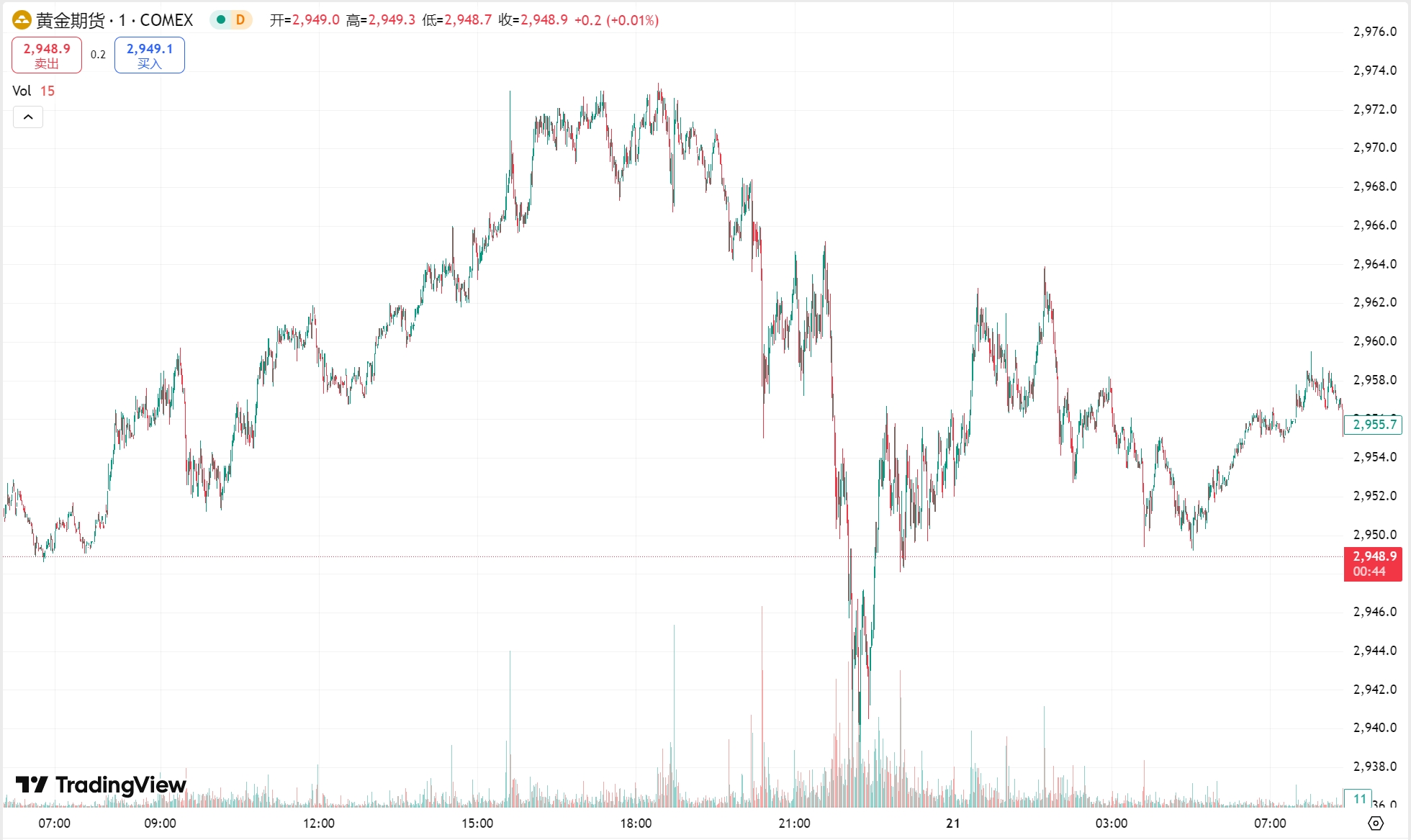澳汇ausforex官网：黄金年内第十次刷新历史高点，原油三日连涨(1)