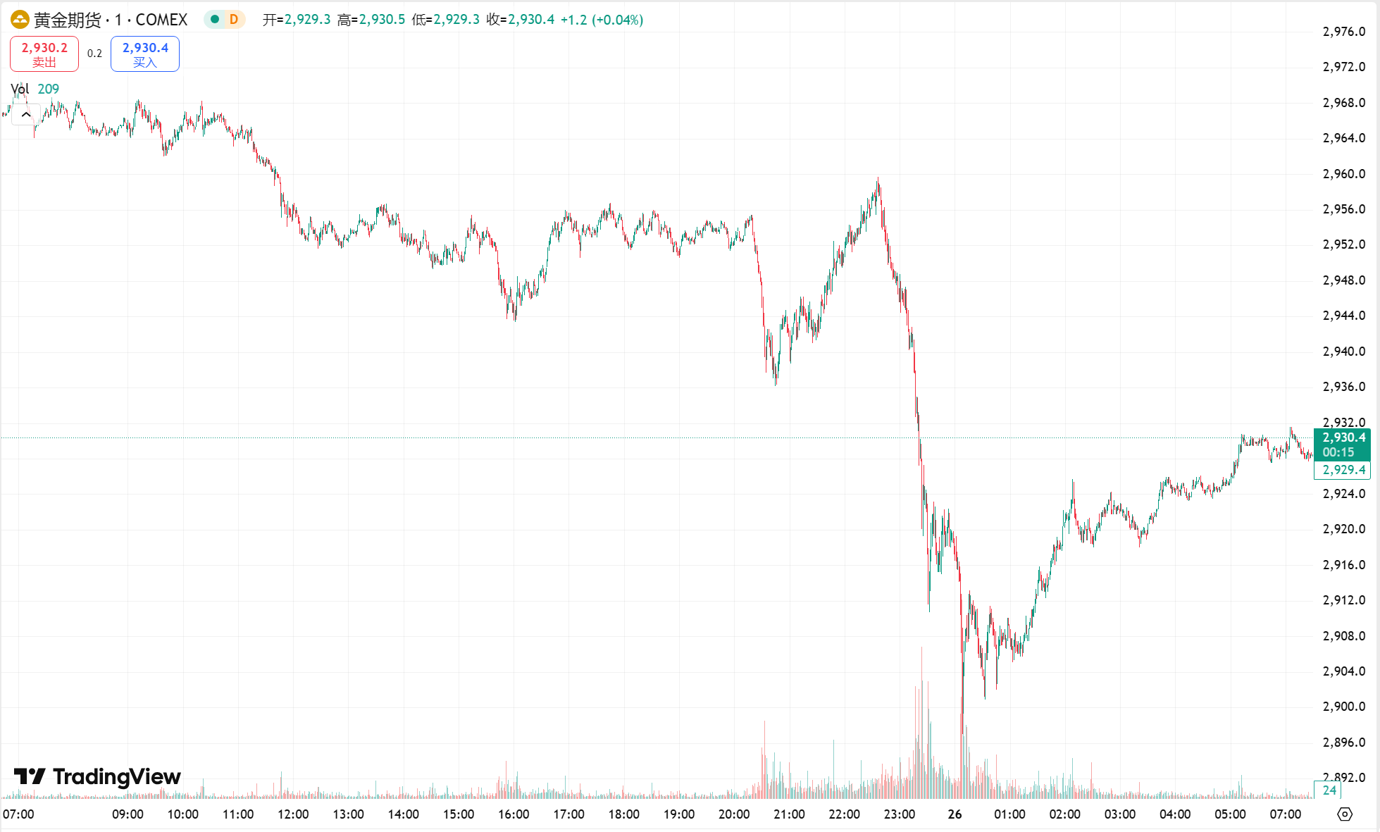 澳汇ausforex平台：黄金一度跌破 2900 美元大关，原油跌至两个月低点(1)