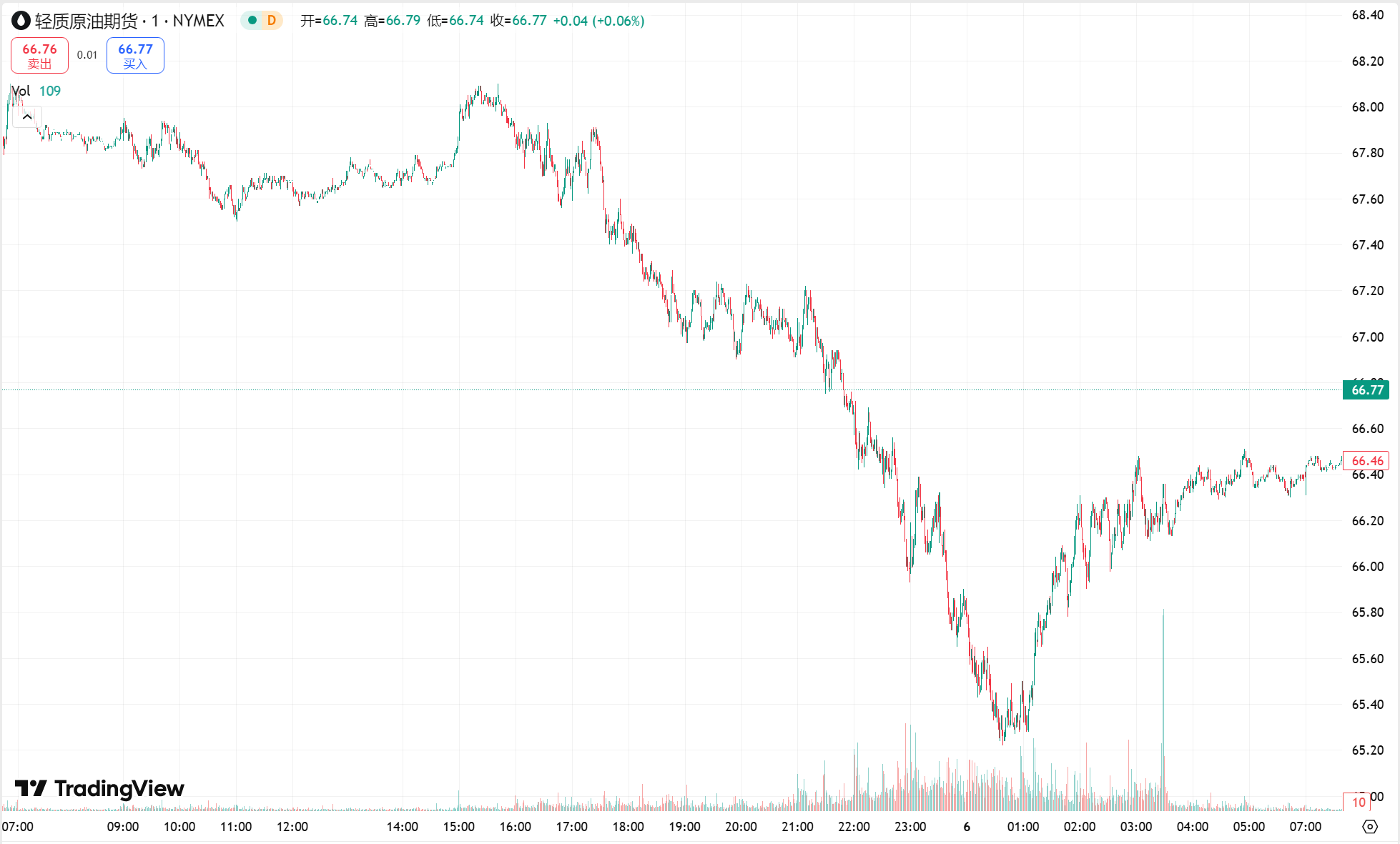 澳汇ausforex官网：黄金宽幅震荡接近平收，美国原油库存大增油价续跌(2)