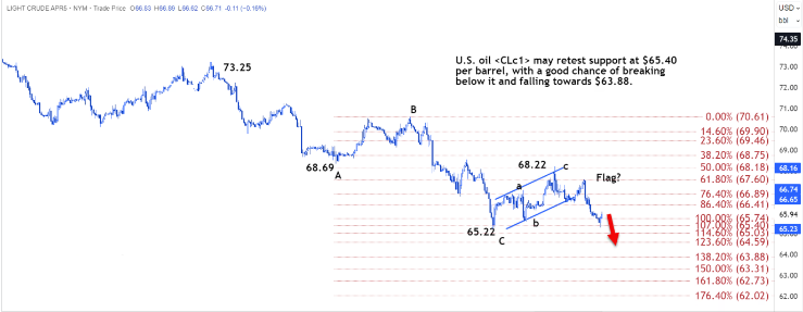 澳汇官网：美原油或将重新测试65.40美元的支撑位(2)