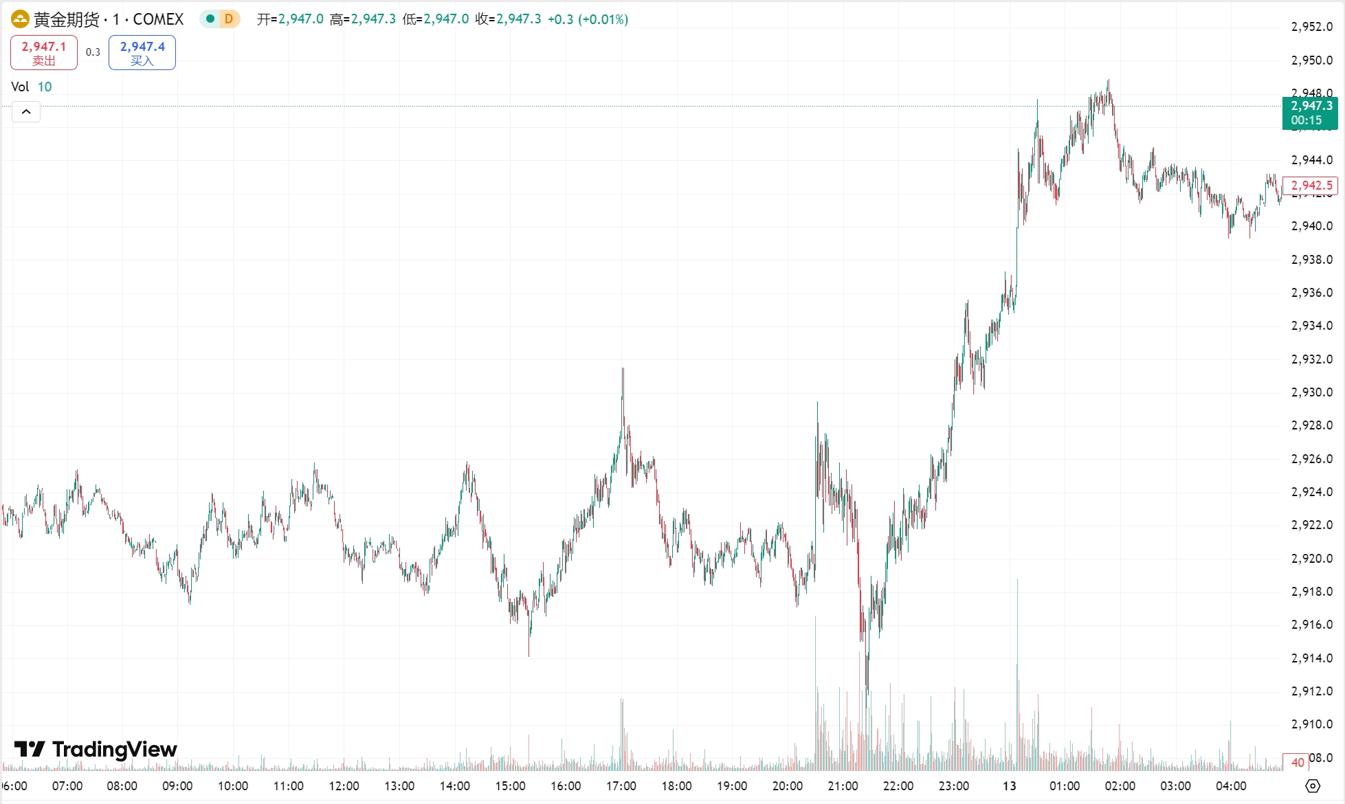 澳汇ausforex平台：美国 CPI 增速放缓黄金站上 2930 美元，原油期货大涨 2%(1)