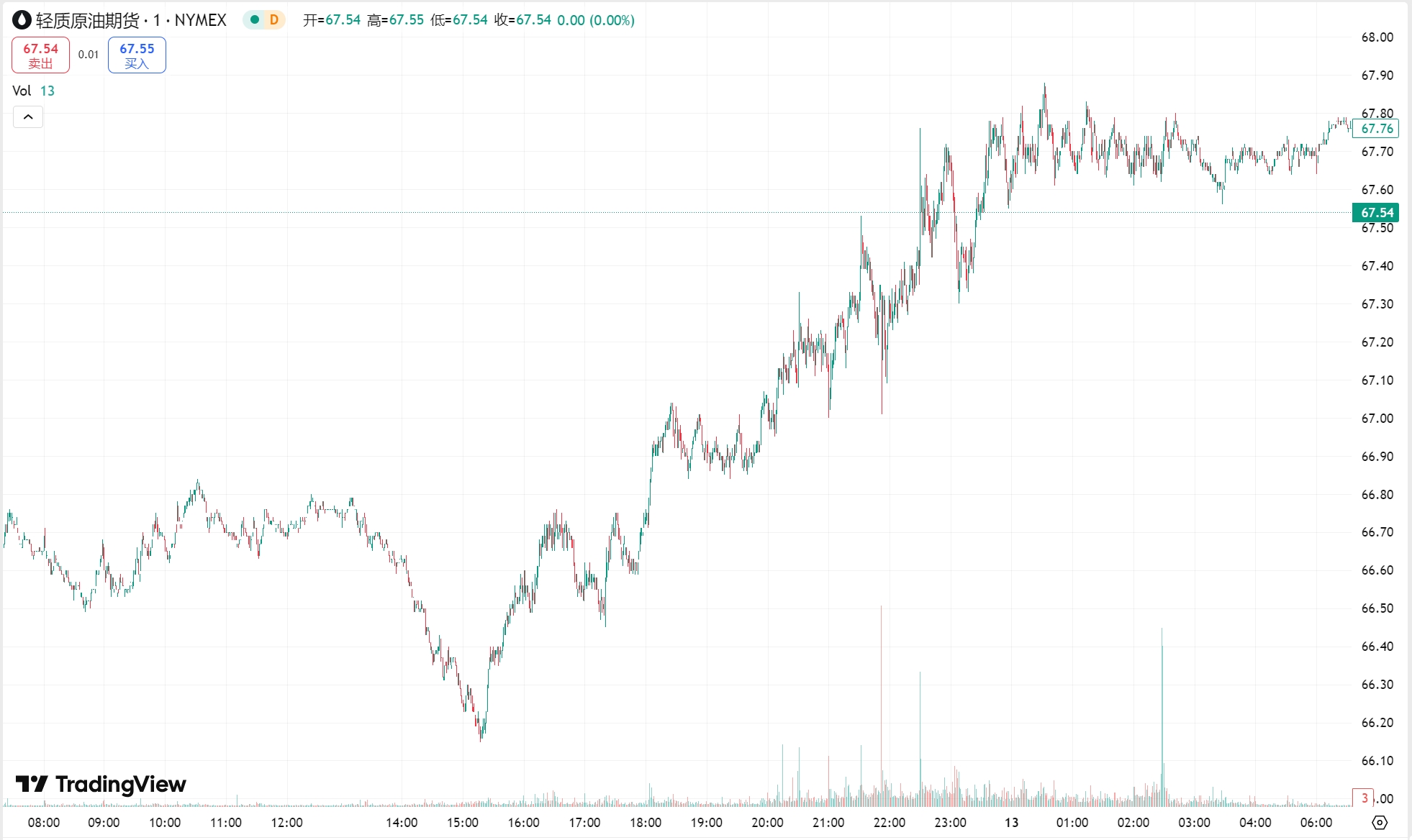 澳汇ausforex平台：美国 CPI 增速放缓黄金站上 2930 美元，原油期货大涨 2%(2)