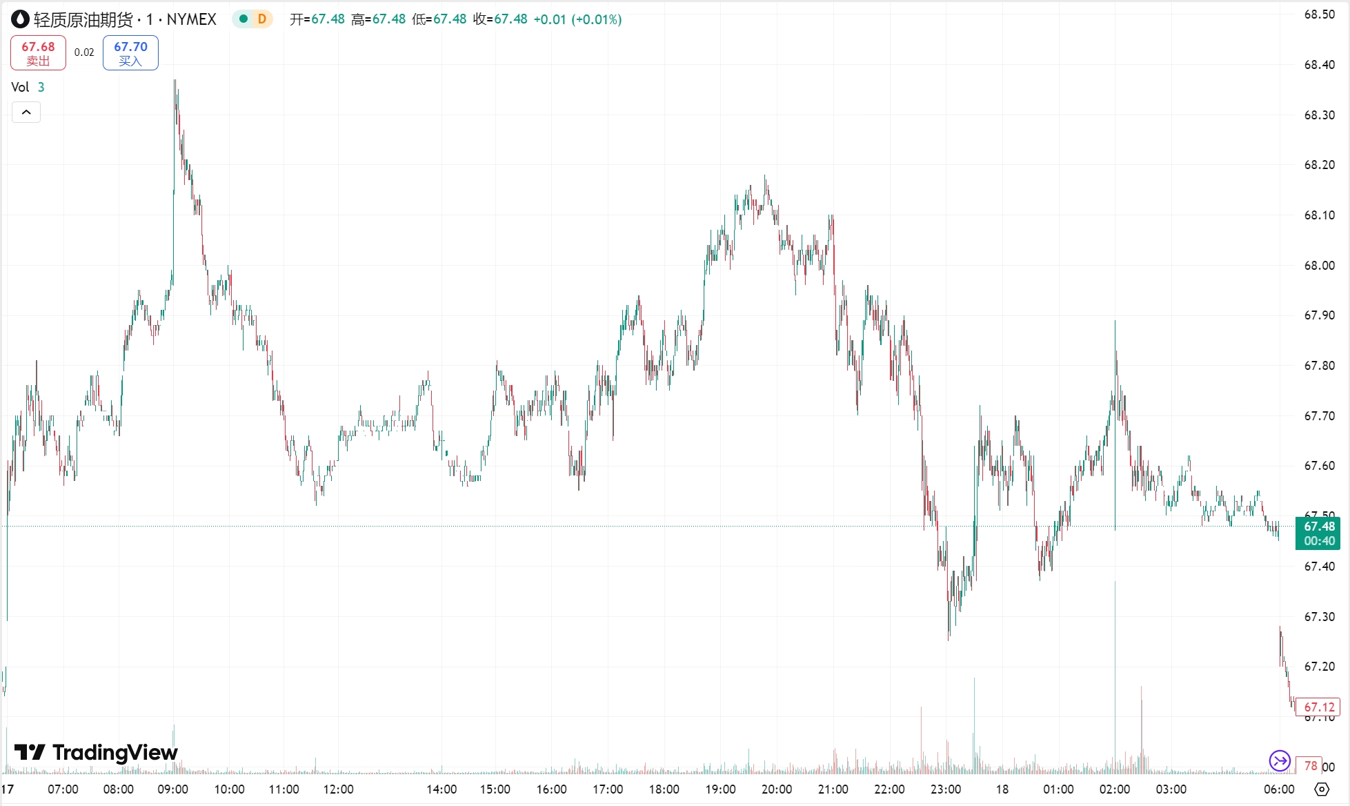 澳汇ausforex官网：黄金高位盘整，中东局势紧张原油收涨(2)