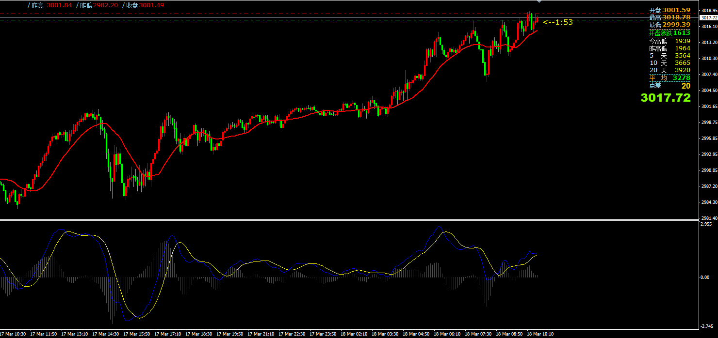 澳汇ausforex平台：3月18日主要货币短线操作指南(1)