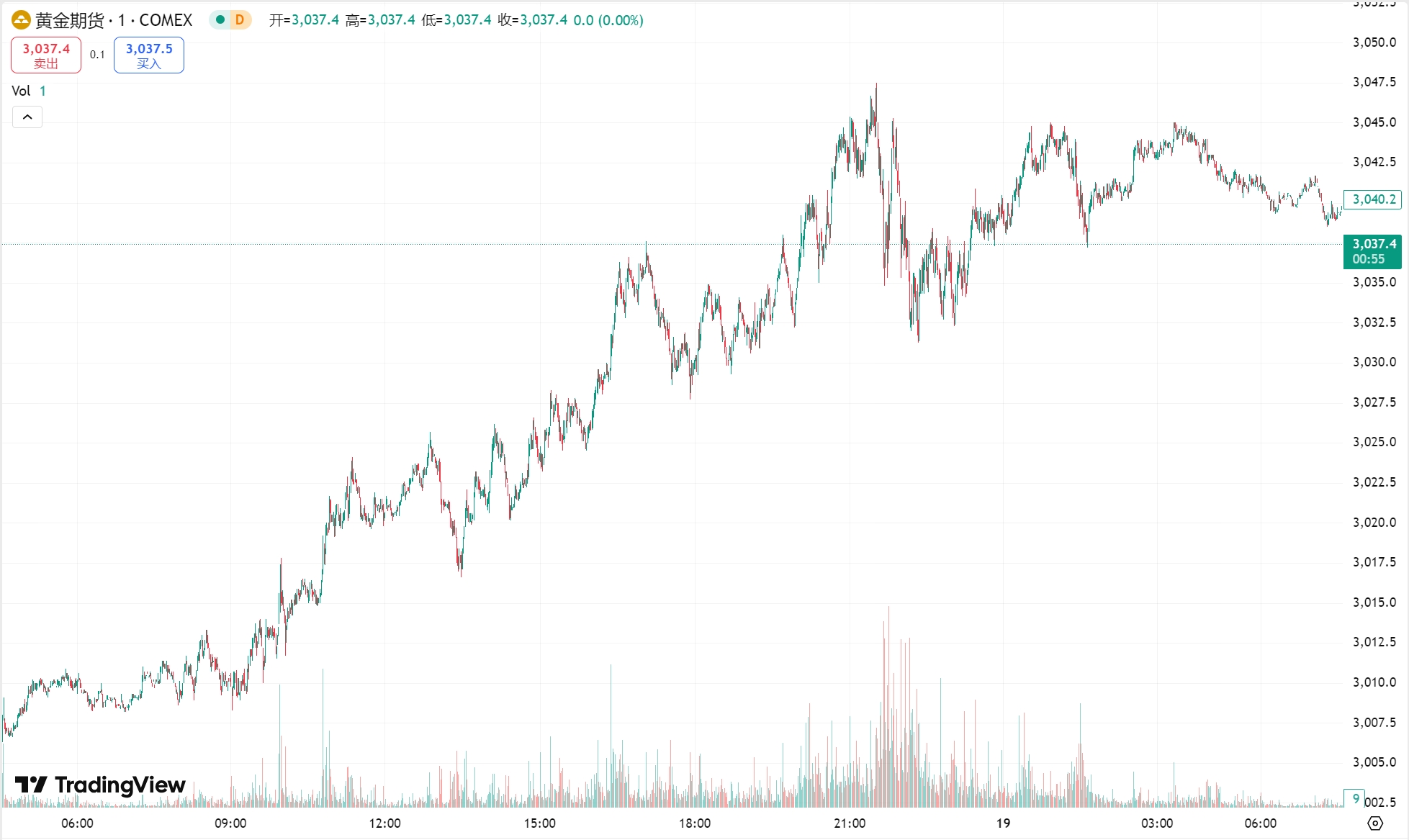 澳汇ausforex官网：黄金站上 3030 美元续刷历史新高，原油回落收跌 1%(1)