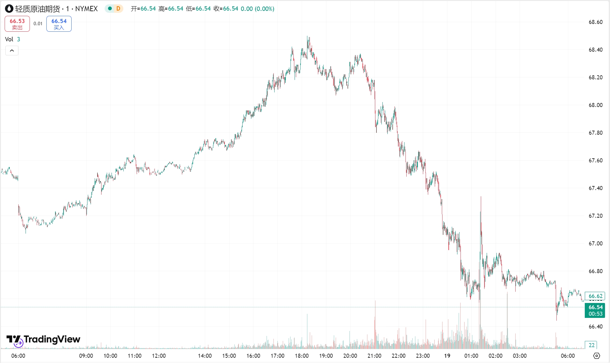 澳汇ausforex官网：黄金站上 3030 美元续刷历史新高，原油回落收跌 1%(2)