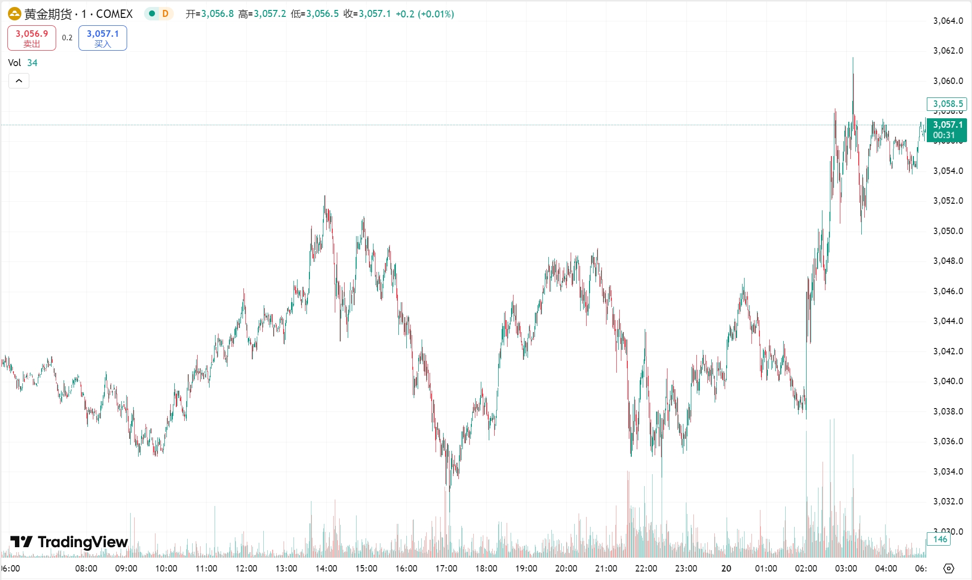 澳汇ausforex官网：鲍威尔安抚市场黄金再创新高，原油小幅收涨(1)