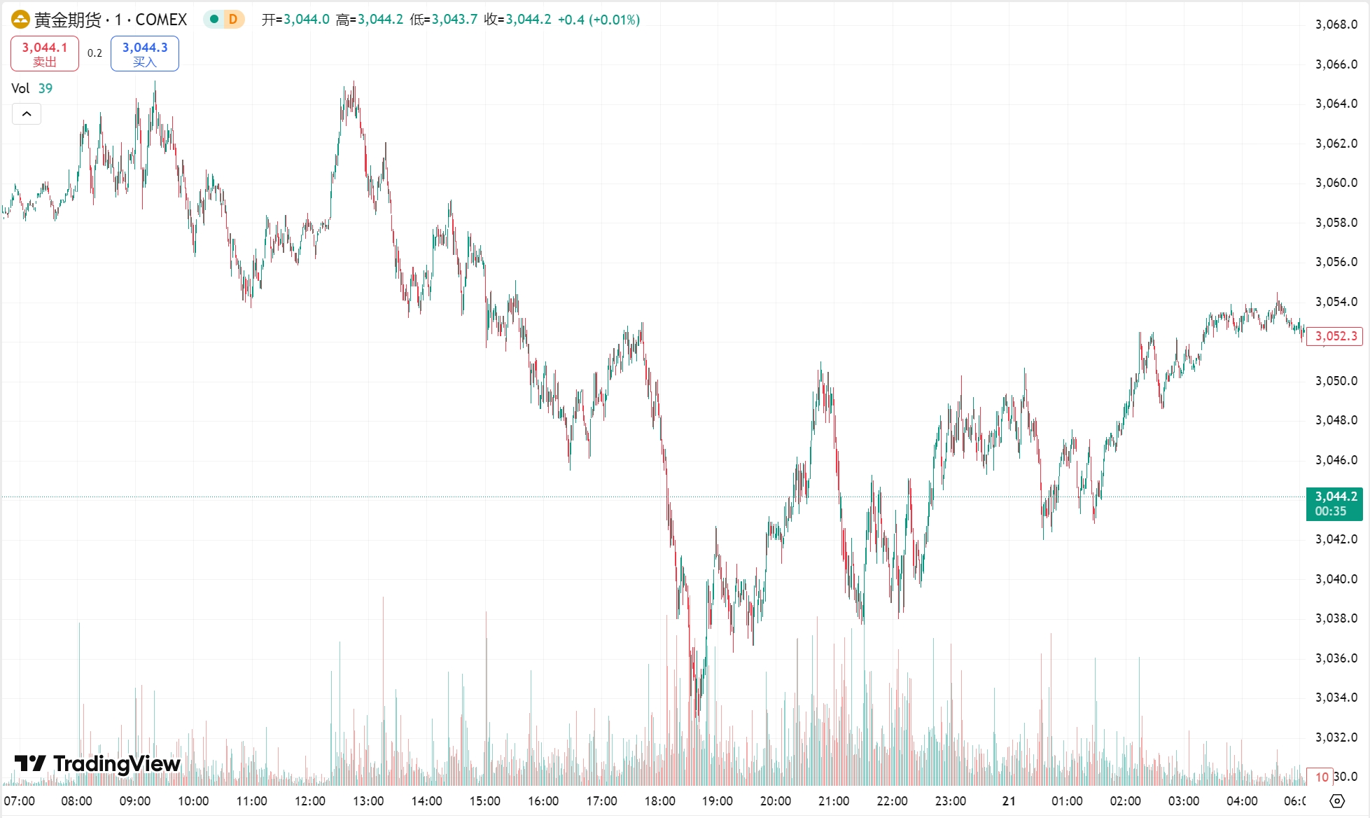 澳汇ausforex官网：黄金盘中刷新历史高点，原油收涨近 2%(1)