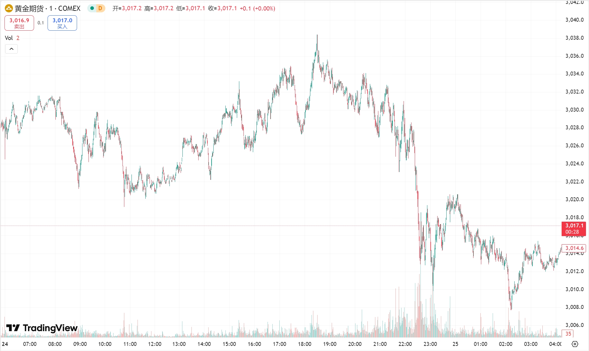 澳汇ausforex官网：美元走强黄金险守 3010 关口，原油涨超 1%(1)