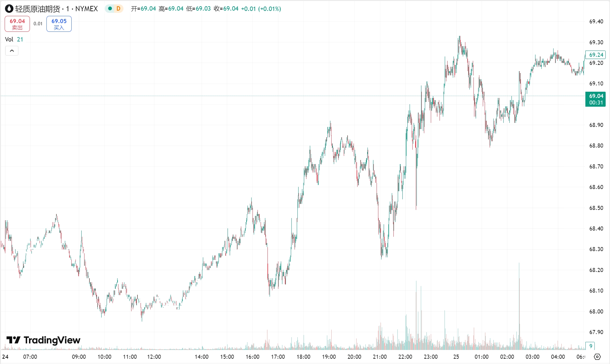 澳汇ausforex官网：美元走强黄金险守 3010 关口，原油涨超 1%(2)