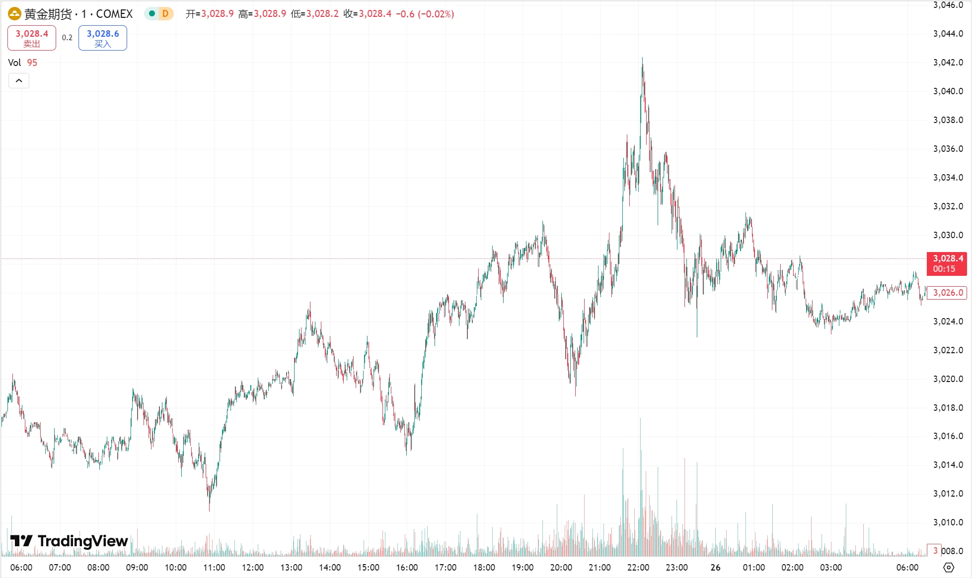澳汇ausforex官网：黄金震荡上行终结 “三连跌”，原油小幅收跌(1)