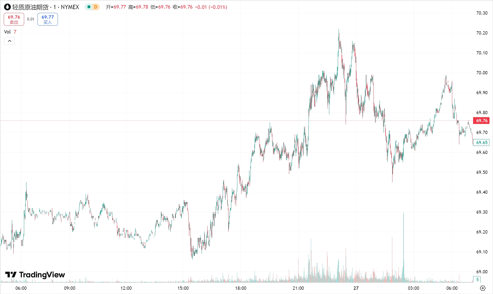 澳汇ausforex官网：黄金窄幅震荡接近收平，美国原油库存下降油价收涨 1%(2)