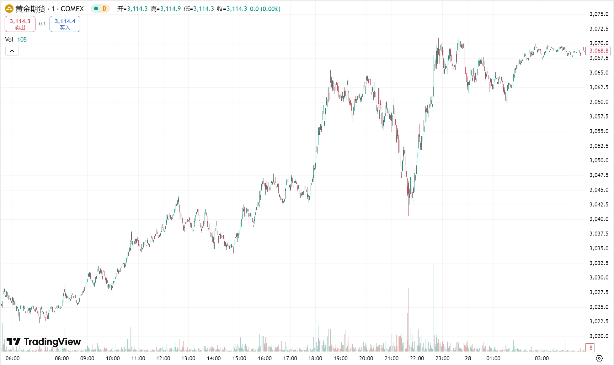 澳汇ausforex官网：特朗普汽车关税冲击全球市场，黄金再创历史新高(1)