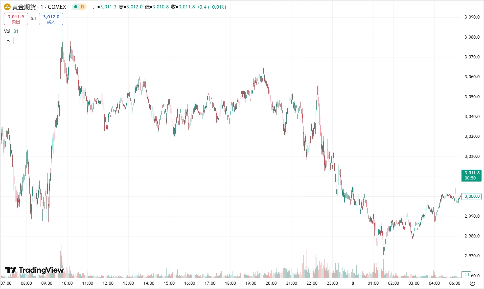 澳汇ausforex平台：黄金三连跌收于 3000 美元下方，油价创逾三年新低(1)