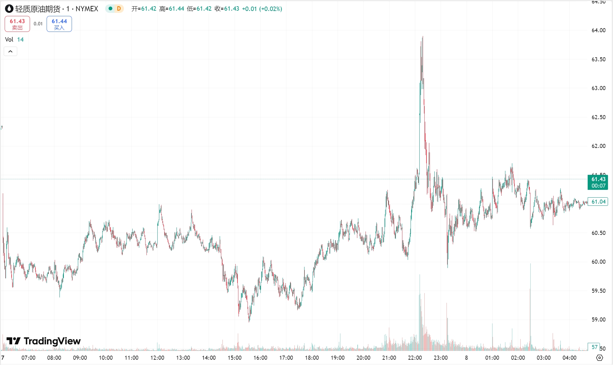 澳汇ausforex平台：黄金三连跌收于 3000 美元下方，油价创逾三年新低(2)