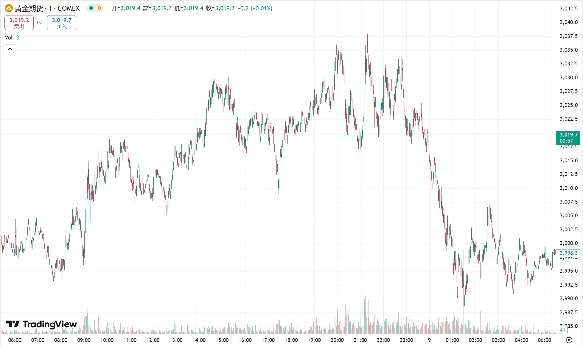 澳汇ausforex平台：黄金反弹失利接近收平，原油延续跌势收创四年新低(1)