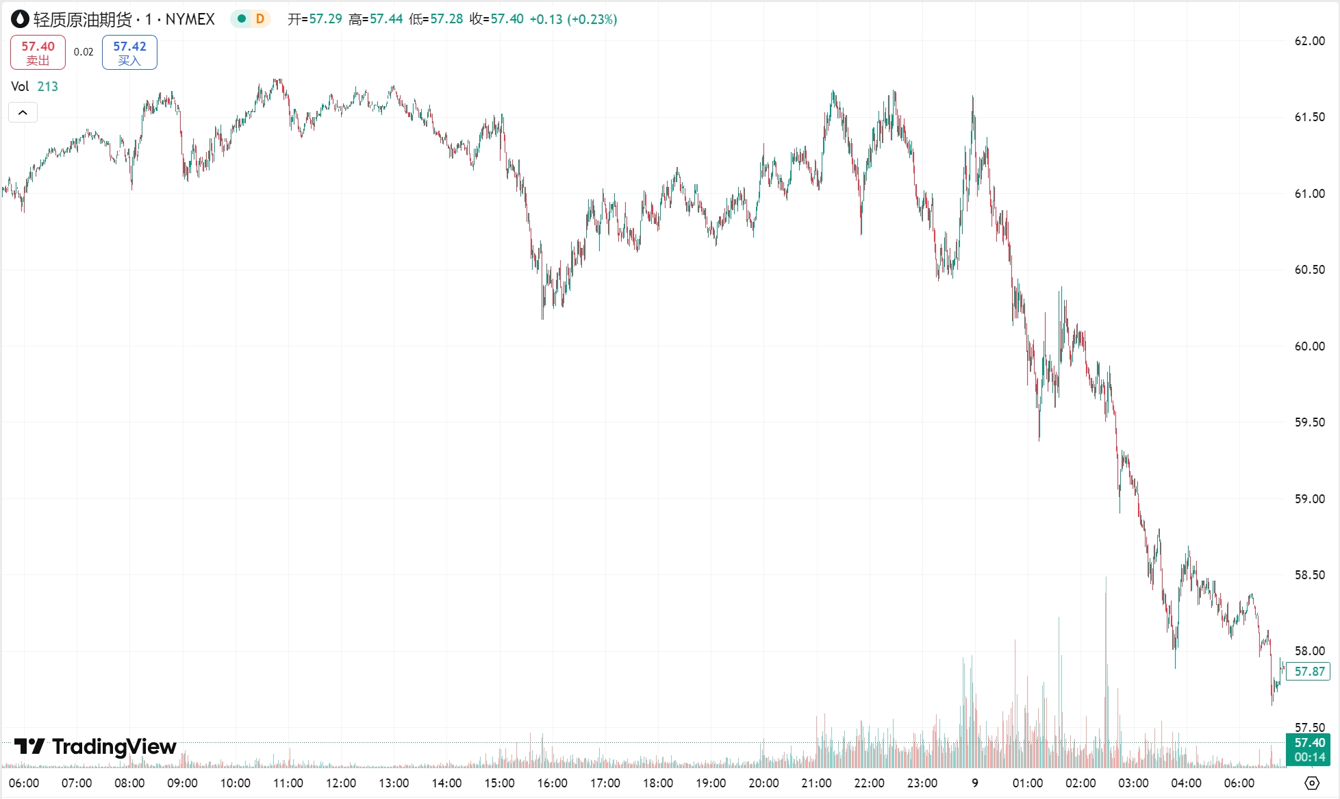 澳汇ausforex平台：黄金反弹失利接近收平，原油延续跌势收创四年新低(2)