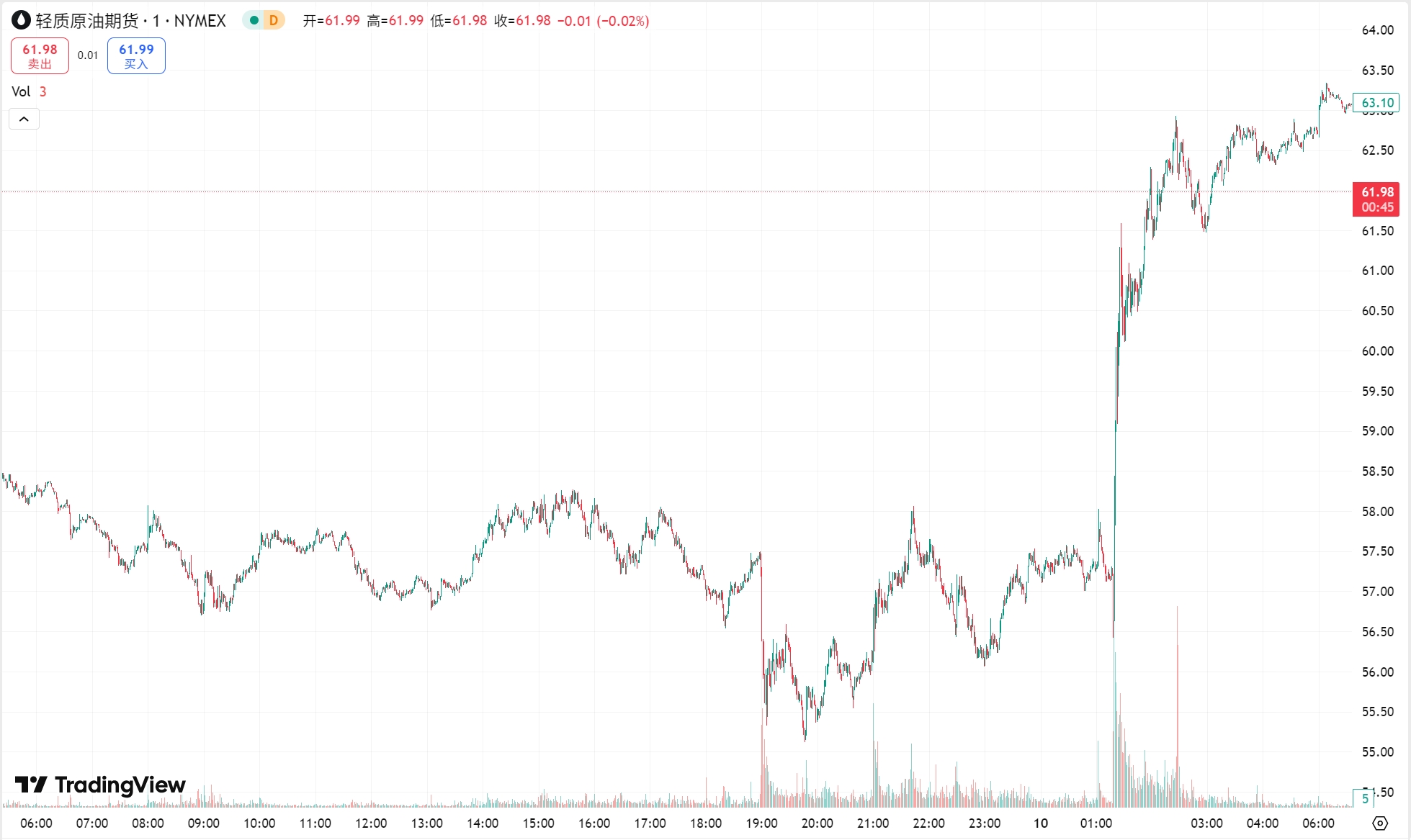 澳汇ausforex官网：黄金飙升 3% 创 5 年来最大单日涨幅，原油暴力反弹(2)