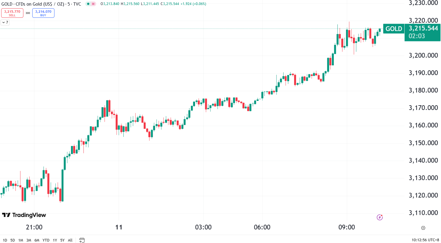 澳汇ausforex官网：金价再创历史新高，原油盘初暴跌近 7% 迅速反弹(1)