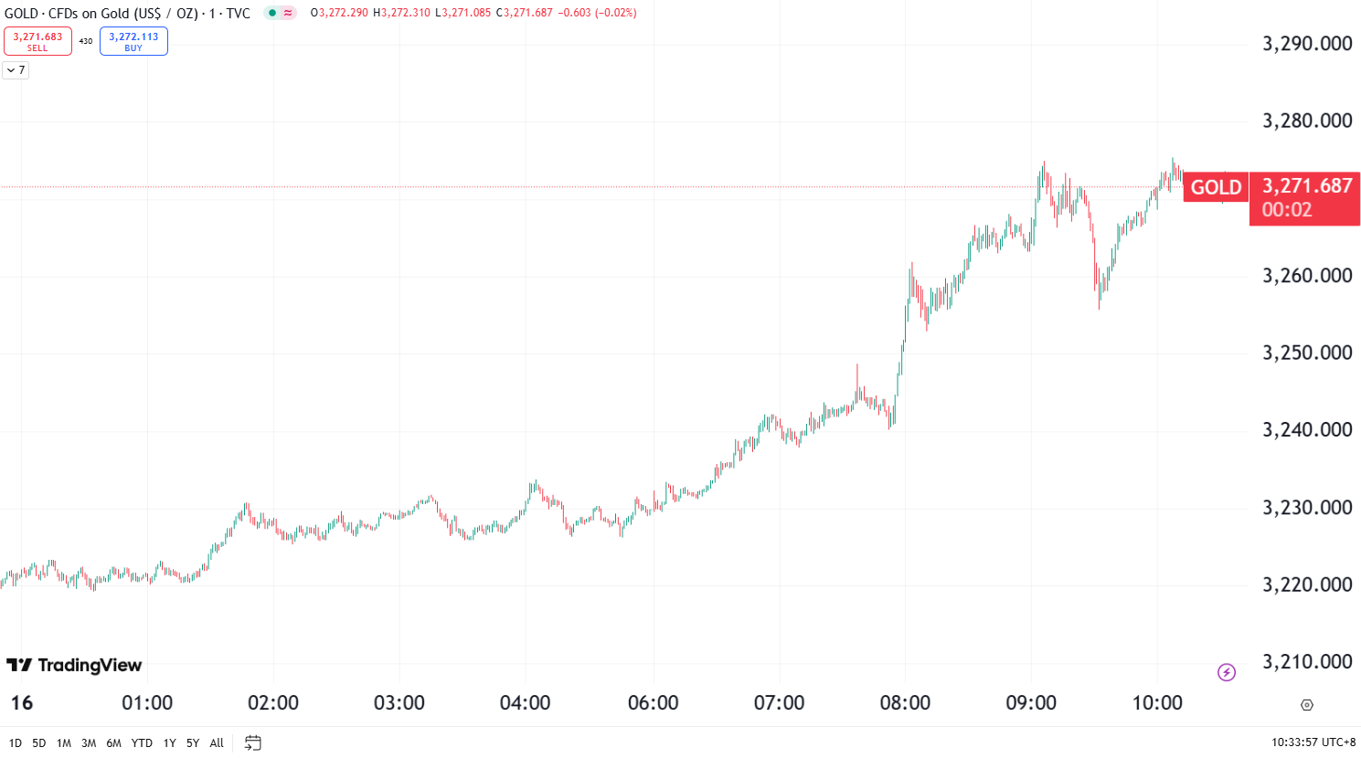 澳汇ausforex平台：金价逼近历史高点 ，油价结束连续两日上涨(1)