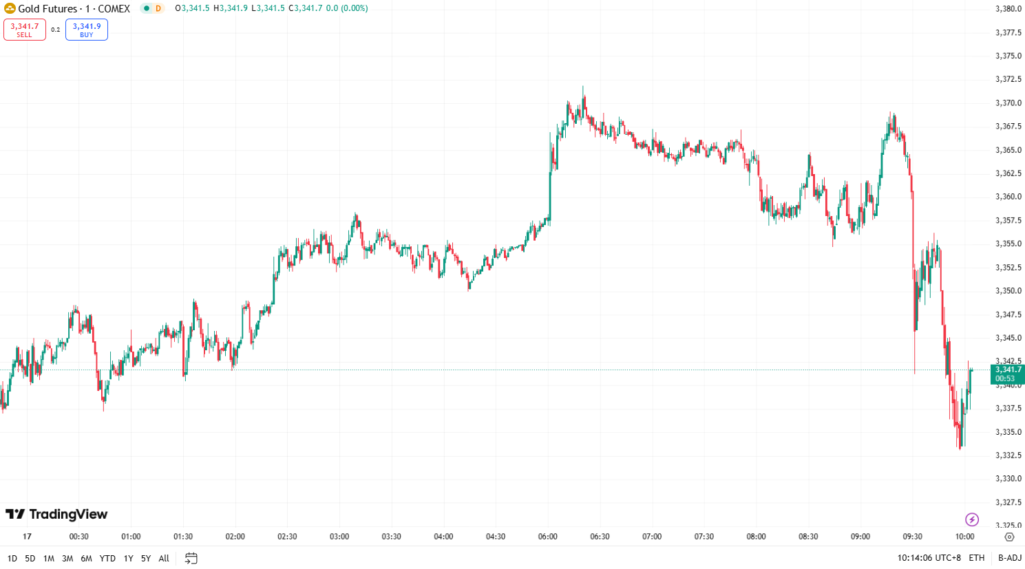 澳汇ausforex官网：金价再创历史新高 ，油价延续强劲涨势 (1)