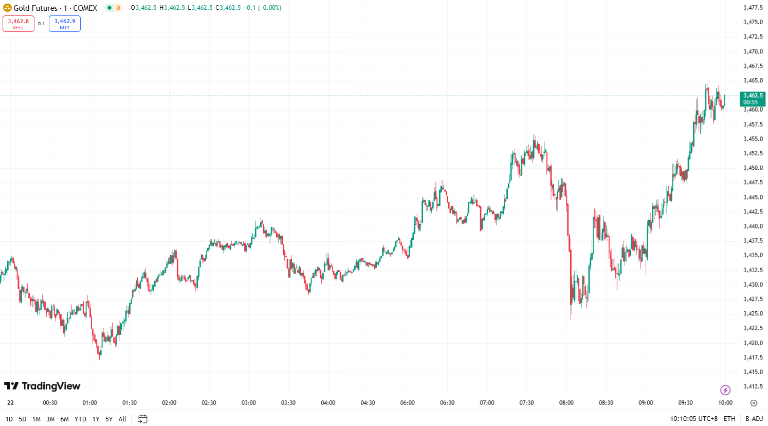 澳汇ausforex官网：金价再创历史新高 ，油价连续上涨后小幅回落 (1)