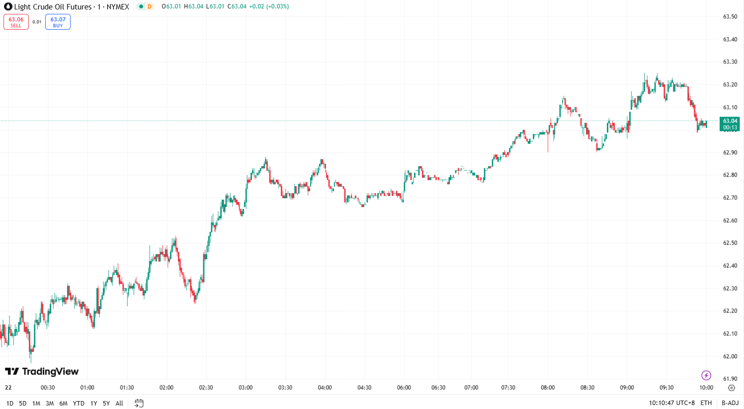 澳汇ausforex官网：金价再创历史新高 ，油价连续上涨后小幅回落 (2)