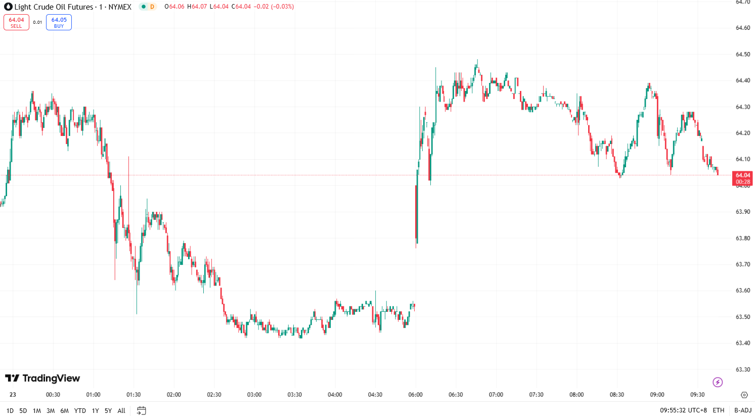 澳汇ausforex官网：金价触及 3500 美元后回吐 ，油价延续涨势 (2)