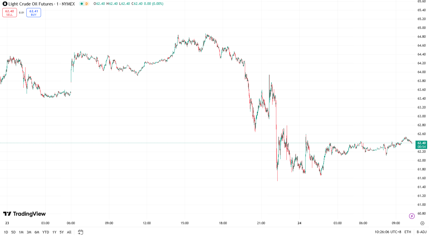 澳汇ausforex官网：金价延续回落趋势 ，油价下跌近 2%(2)