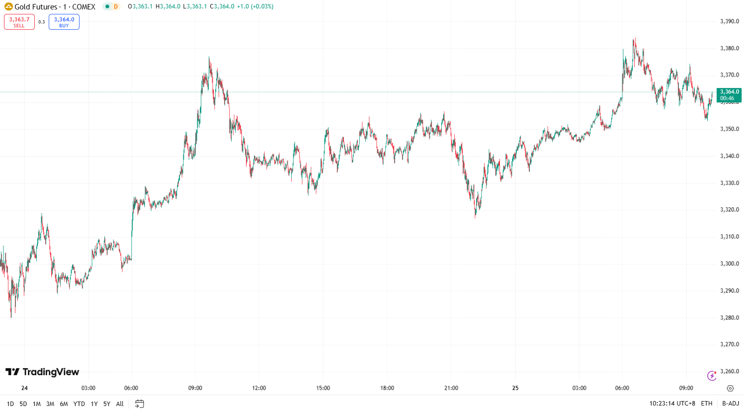 澳汇ausforex官网：金价受美元疲软推动上涨，油价小幅上涨 (1)