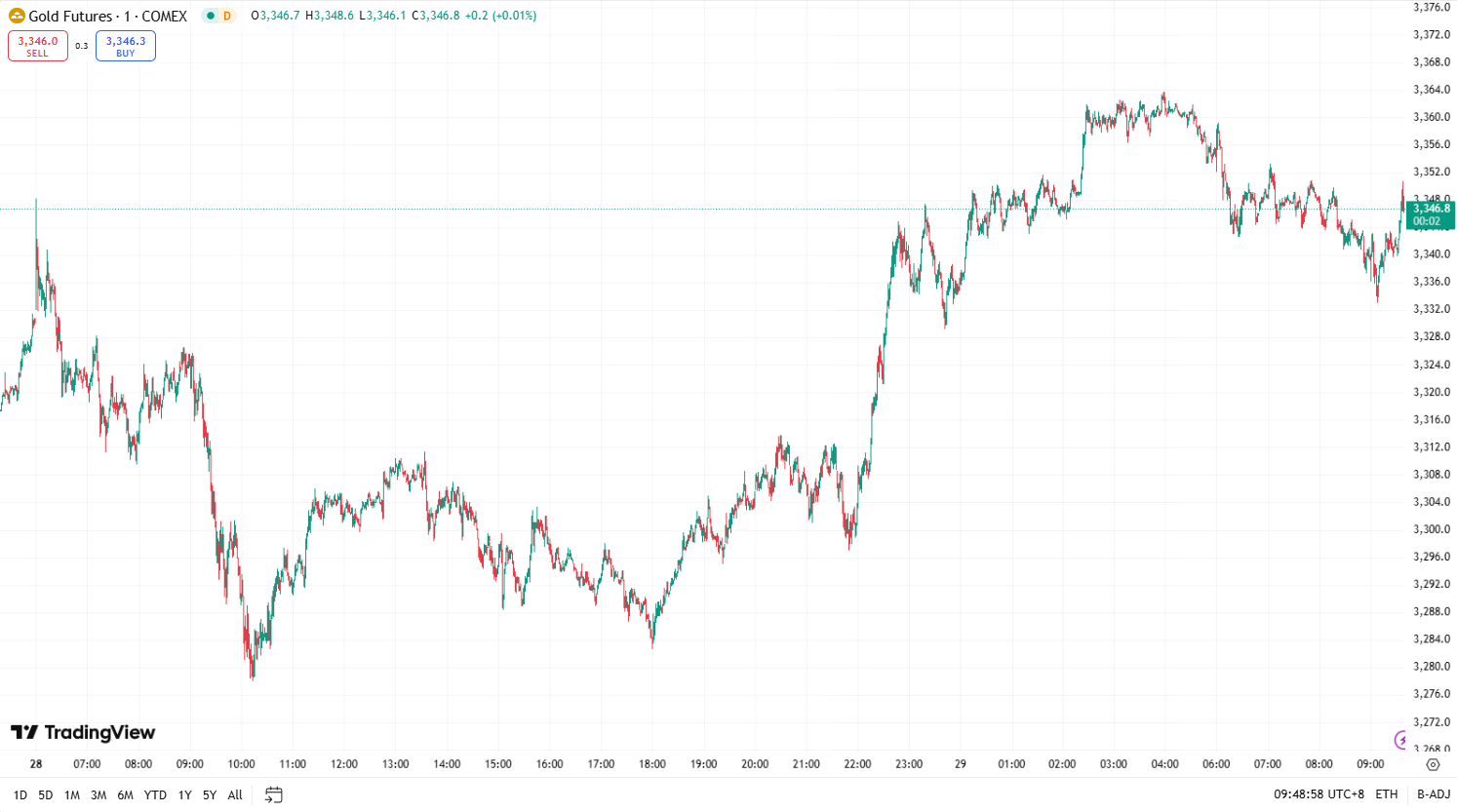 澳汇ausforex官网：金价逆转跌势上涨 ，油价下跌超 2%(1)