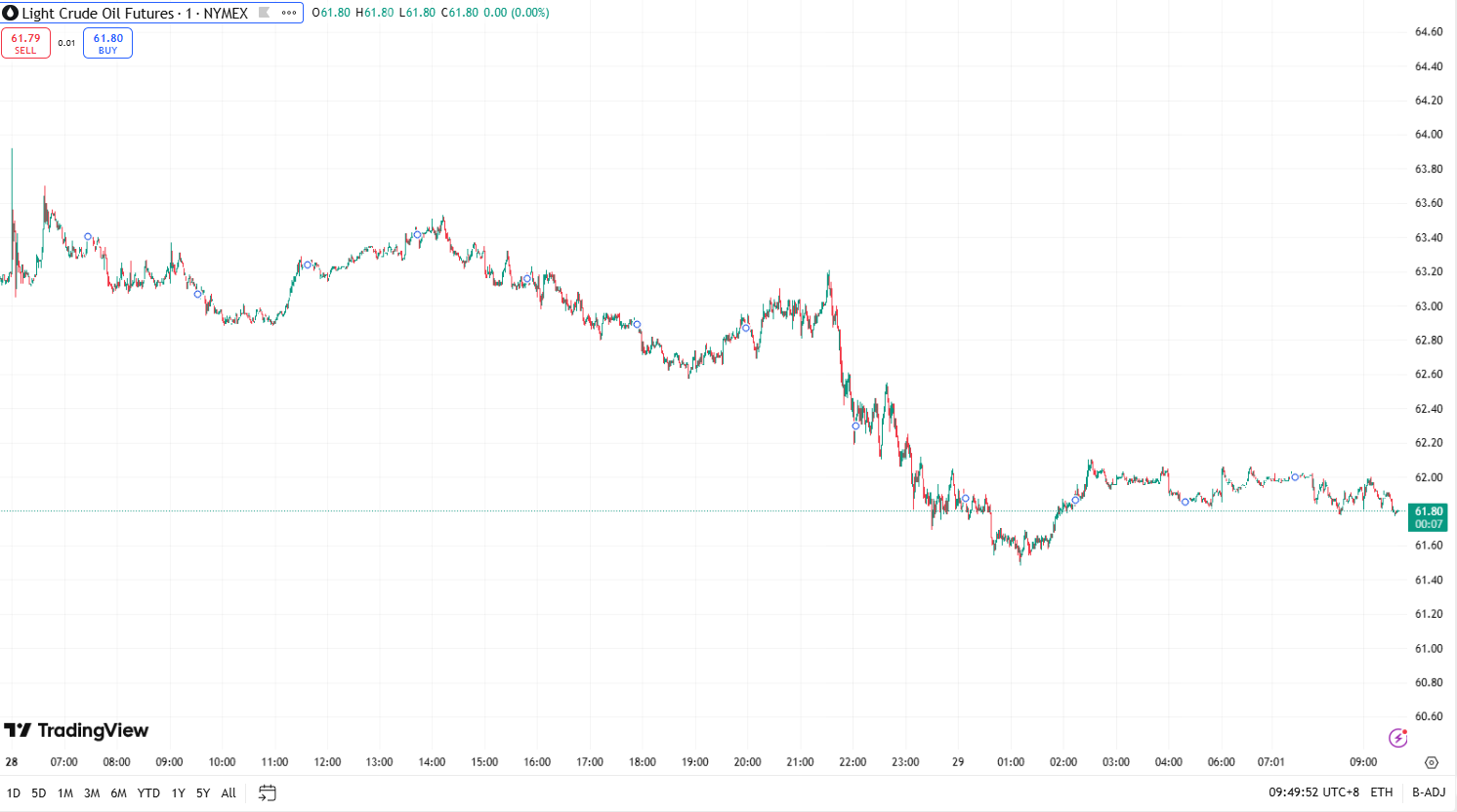 澳汇ausforex官网：金价逆转跌势上涨 ，油价下跌超 2%(2)