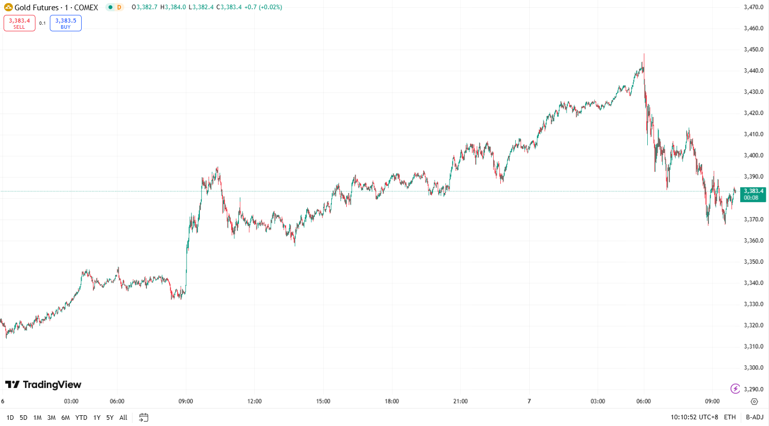 澳汇ausforex官网：黄金续涨近 3%，油价从四年低点回升(1)