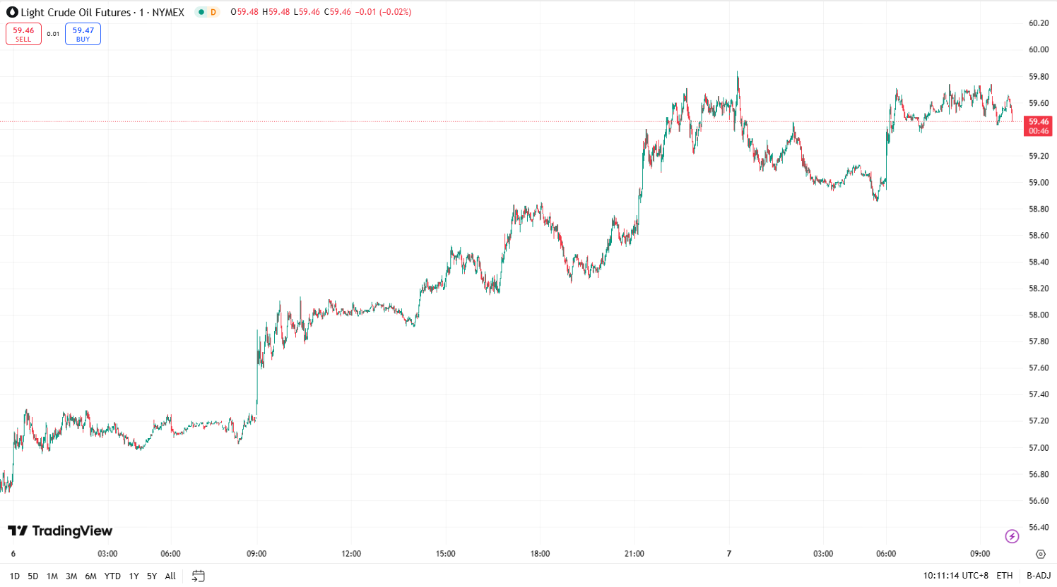 澳汇ausforex官网：黄金续涨近 3%，油价从四年低点回升(2)